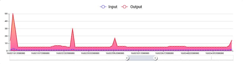 Network Usage (MB)